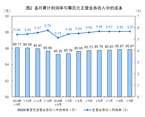 國(guó)家統(tǒng)計(jì)局：2016年1-9月份非金屬礦物制品業(yè)利潤(rùn)總額同比增長(zhǎng)9.3%