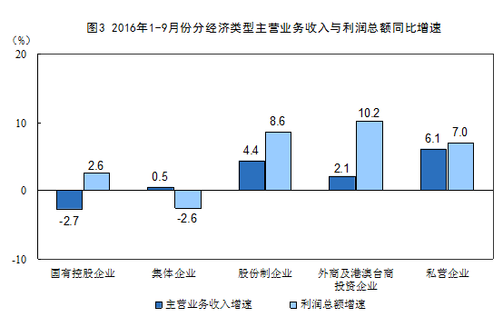 國(guó)家統(tǒng)計(jì)局：2016年1-9月份非金屬礦物制品業(yè)利潤(rùn)總額同比增長(zhǎng)9.3%