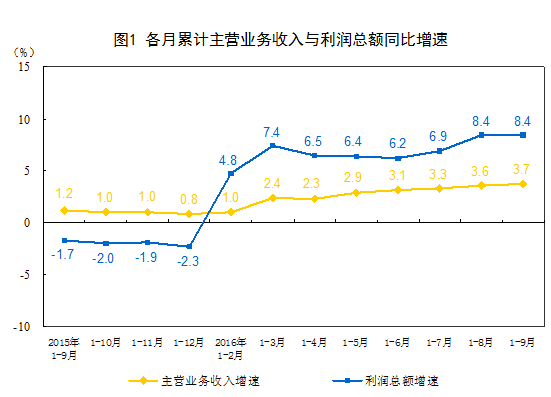 國(guó)家統(tǒng)計(jì)局：2016年1-9月份非金屬礦物制品業(yè)利潤(rùn)總額同比增長(zhǎng)9.3%